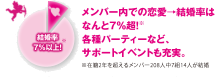 メンバー内での恋愛→結婚率はなんと7%超!各種パーティーなど、サポートイベントも充実。
