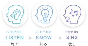 「STEP 01　LISTEN　聴く」「STEP 02　KNOW　知る」「STEP 03　SING　歌う」