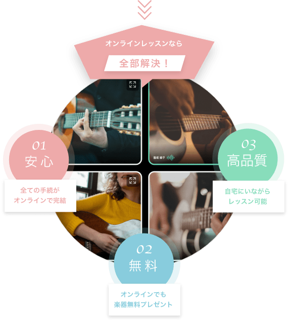 「オンラインレッスンなら。全部解決！」「01。安心。全ての手続がオンラインで完結」「02。無料。オンラインでも楽器無料プレゼント」「03。高品質。自宅にいながらレッスン可能」
