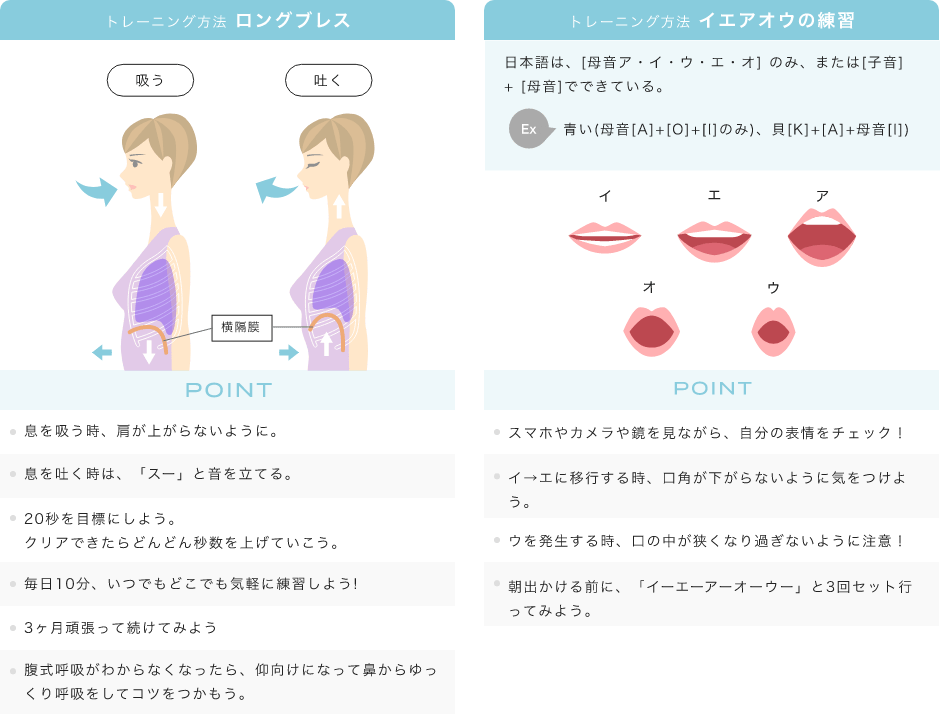 「トレーニング方法 ロングブレス。息を吸う時、肩が上がらないように。息を吐く時は、「スー」と音を立てる。20秒を目標にしよう。クリアできたらどんどん秒数を上げていこう。毎日10分、いつでもどこでも気軽に練習しよう! 3ヶ月頑張って続けてみよう腹式呼吸がわからなくなったら、仰向けになって鼻からゆっくり呼吸をしてコツをつかもう。」「トレーニング方法 イエアオウの練習。日本語は、[母音ア・イ・ウ・エ・オ] のみ、または[子音] + [母音]でできている。青い(母音[A]+[O]+[I]のみ)、貝[K]+[A]+母音[I])。POINT。スマホやカメラや鏡を見ながら、自分の表情をチェック！イ→エに移行する時、口角が下がらないように気をつけよう。ウを発生する時、口の中が狭くなり過ぎないように注意！朝出かける前に、「イーエーアーオーウー」と3回セット行ってみよう。」