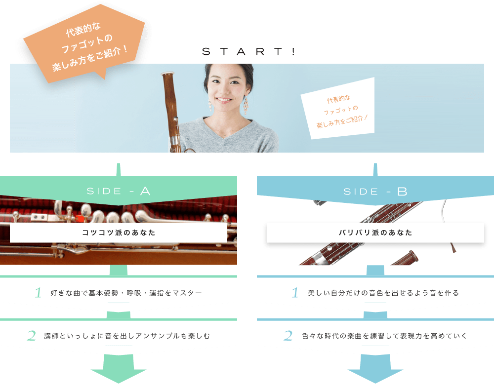 代表的なファゴットの楽しみ方をご紹介! START! どんな曲でも低音を吹きこなそう 見た目も不思議！？音色もチェック！ SIDE-A 1. 好きな曲で基本姿勢・呼吸・運指をマスター 2. 講師といっしょに音を出しアンサンブルも楽しむ SIDE-B 1. 美しい自分だけの音色を出せるよう音を作る 2. 色々な時代の楽曲を練習して表現力を高めていく 初心者も経験者も仕上げはライブで練習の成果を思いっきり披露！