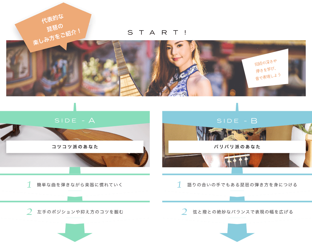 代表的な琵琶の楽しみ方をご紹介! START! 伝統の深さや儚さを学び、音で表現しよう 楽器の種類にはどんなものがあるの？ SIDE-A 1. 簡単な曲を弾きながら楽器に慣れていく 2. 左手のポジションや抑え方のコツを掴む SIDE-B 1. 語りの合いの手でもある琵琶の弾き方を身につける 2. 弦と撥との絶妙なバランスで表現の幅を広げる 初心者も経験者も仕上げはライブで練習の成果を思いっきり披露！