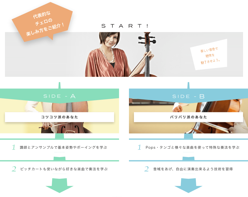 代表的なチェロの楽しみ方をご紹介! START! 美しい音色で聴衆を魅了させよう。チェロといえばこの幅広いジャンル SIDE-A 1. 講師とアンサンプルで基本姿勢やボーイングを学ぶ 2. ピッチカートも使いながら好きな楽曲で奏法を学ぶ SIDE-B 1. Pops・タンゴと様々な楽曲を使って特殊な奏法を学ぶ 2. 音域をあげ、自由に演奏出来るよう技術を習得 初心者も経験者も仕上げはライブで練習の成果を思いっきり披露！