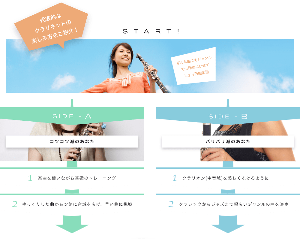 代表的なクラリネットの楽しみ方をご紹介! START! どんな曲でもジャンルでも弾きこなせてしまう万能楽器 メロディーはなんでもお任せ。幅広いジャンルを弾きこなします SIDE-A 1. 楽曲を使いながら基礎のトレーニング 2. ゆっくりした曲から次第に音域を広げ、早い曲に挑戦 SIDE-B 1. クラリオン(中音域)を美しくふけるように 2. クラシックからジャズまで幅広いジャンルの曲を演奏 初心者も経験者も仕上げはライブで練習の成果を思いっきり披露！