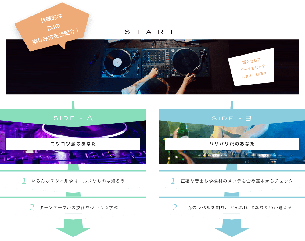 代表的なDJの楽しみ方をご紹介! START! 伝統の深さや儚さを学び、音で表現しよう 躍らせる？チークさせる？スタイルは様々 SIDE-A 1. いろんなスタイルやオールドなものも知ろう 2. ターンテーブルの技術を少しづつ学ぶ SIDE-B 1. 正確な音出しや機材のメンテも含め基本からチェック 2. 世界のレベルを知り、どんなDJになりたいか考える 初心者も経験者も仕上げはライブで練習の成果を思いっきり披露！