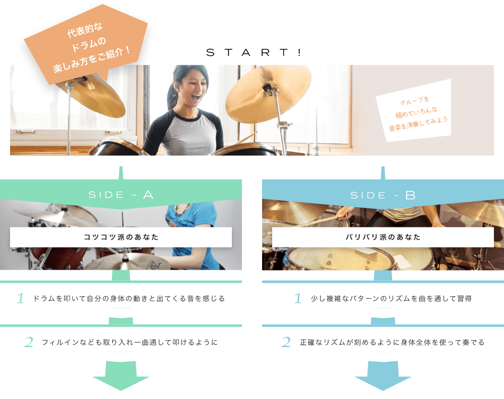 代表的なドラムの楽しみ方をご紹介! START! グルーブを極めていろんな音楽を演奏してみよう迫力のある音色を楽しみましょう！ SIDE-A 1. ドラムを叩いて自分の身体の動きと出てくる音を感じる 2. フィルインなども取り入れ一曲通して叩けるように SIDE-B 1. 少し複雑なパターンのリズムを曲を通して習得      2. 正確なリズムが刻めるように身体全体を使って奏でる 初心者も経験者も仕上げはライブで練習の成果を思いっきり披露！