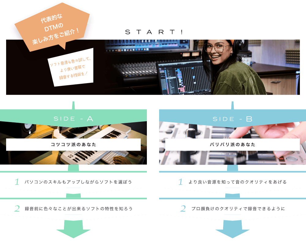 代表的なDTMの楽しみ方をご紹介! START! ソフト音源も色々試して、より良い音質で録音する技術を！ レコーディングに興味は湧きましたか？ SIDE-A 1. パソコンのスキルもアップしながらソフトを選ぼう 2. 録音前に色々なことが出来るソフトの特性を知ろう SIDE-B 1. より良い音源を知って音のクオリティをあげる 2. プロ顔負けのクオリティで録音できるように 初心者も経験者も仕上げはライブで練習の成果を思いっきり披露！