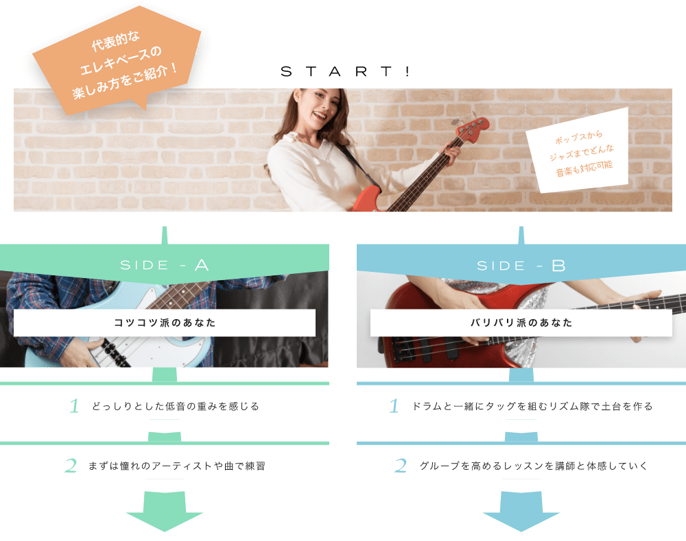 代表的なベースの楽しみ方をご紹介! 代表的なエレキベースの楽しみ方をご紹介！　START! ポップスからジャズまでどんな音楽も対応可能　ベースはリズムとハーモニーの狭間　SIDE-A コツコツ派のあなた　SIDE-B バリバリ派のあなた　おすすめの動画　おすすめの動画　「１　どっしりとした低音の重みを感じる」　「１　ドラムと一緒にタッグを組むリズム隊で土台を作る」　「２　まずは憧れのアーティストや曲で練習」　「２　グループを高めるレッスンを講師と体験していく」　初心者も経験者も仕上げはライブで練習の成果を思いっきり披露！