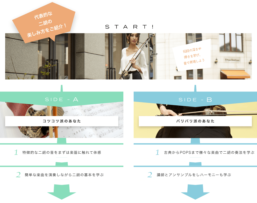 代表的な二胡の楽しみ方をご紹介! START! 伝統の深さや儚さを学び、音で表現しよう 二胡の音色はとっても歴史を感じます！ SIDE-A 1. 特徴的な二胡の音をまずは楽器に触れて体感 2. 簡単な楽曲を演奏しながら二胡の基本を学ぶ SIDE-B 1. 古典からPOPSまで様々な楽曲で二胡の奏法を学ぶ 2. 講師とアンサンブルをしハーモニーも学ぶ 初心者も経験者も仕上げはライブで練習の成果を思いっきり披露！
