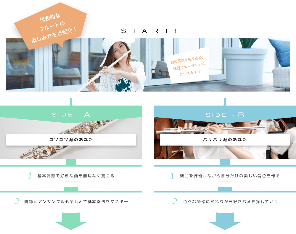 代表的なフルートの楽しみ方をご紹介! START! 音の美貌を独り占め。優雅にエレガントに吹いてみよう 優雅でエレガントな音 SIDE-A 1. 基本姿勢で好きな曲を無理なく覚える 2. 講師とアンサンブルも楽しんで基本奏法をマスター SIDE-B 1. 楽曲を練習しながら自分だけの美しい音色を作る 2. 色々な楽器に触れながら好きな音を探していく 初心者も経験者も仕上げはライブで練習の成果を思いっきり披露！