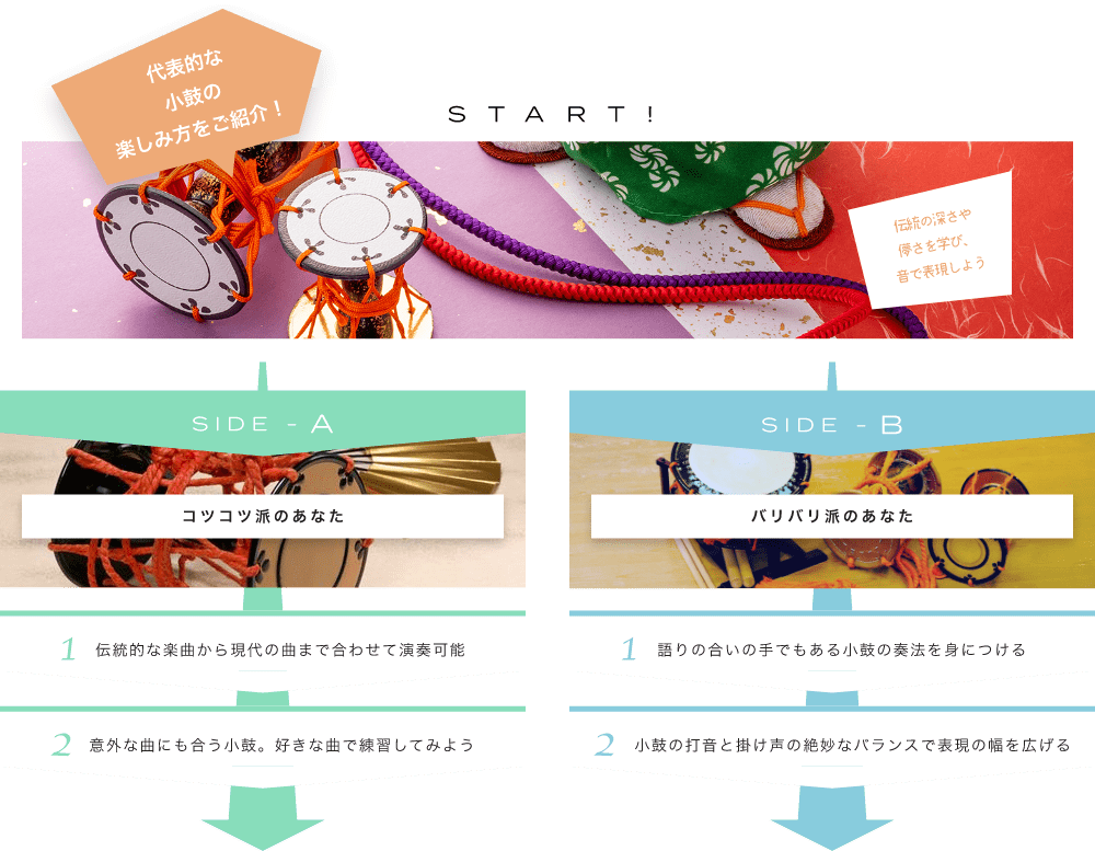 代表的な小鼓の楽しみ方をご紹介! START! 伝統の深さや儚さを学び、音で表現しよう どんな奏法があるんだろう？ SIDE-A 1. 伝統的な楽曲から現代の曲まで合わせて演奏可能 2. 意外な曲にも合う小鼓。好きな曲で練習してみよう SIDE-B 1. 語りの合いの手でもある琵琶の弾き方を身につける 2. 弦と撥との絶妙なバランスで表現の幅を広げる 初心者も経験者も仕上げはライブで練習の成果を思いっきり披露！