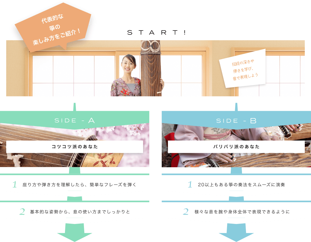 代表的な箏（琴）の楽しみ方をご紹介! START! 伝統の深さや儚さを学び、音で表現しよう 日本を代表する音色。春やお正月を連想しますね SIDE-A 1. 座り方や弾き方を理解したら、簡単なフレーズを弾く 2. 基本的な姿勢から、息の使い方までしっかりと SIDE-B 1. 20以上もある箏の奏法をスムーズに演奏 2. 様々な音を腕や身体全体で表現できるように 初心者も経験者も仕上げはライブで練習の成果を思いっきり披露！