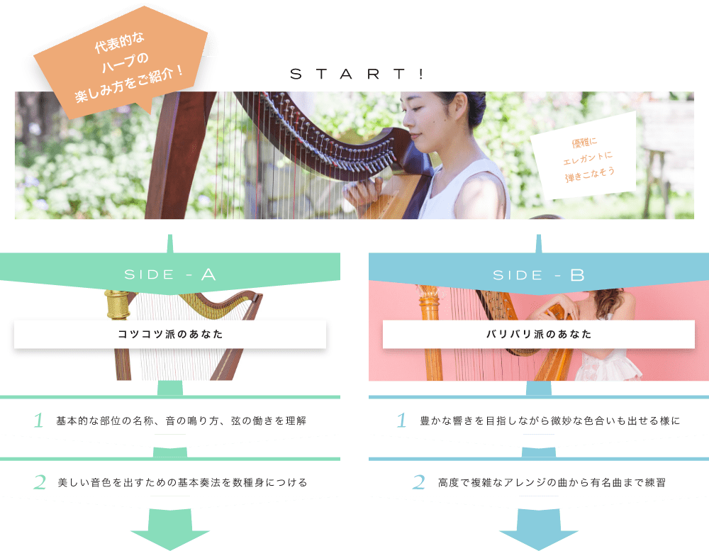 代表的なハープの楽しみ方をご紹介! START! 優雅にエレガントに弾きこなそうハープの魅力を確認してみよう SIDE-A 1. 基本的な部位の名称、音の鳴り方、弦の働きを理解 2. 美しい音色を出すための基本奏法を数種身につける SIDE-B 1. 豊かな響きを目指しながら微妙な色合いも出せる様に 2. 高度で複雑なアレンジの曲から有名曲まで練習初心者も経験者も仕上げはライブで練習の成果を思いっきり披露！