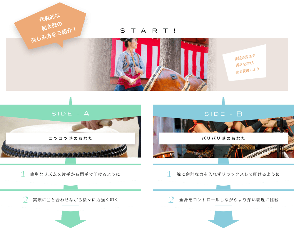 代表的な和太鼓の楽しみ方をご紹介! START! 全身で演奏して体もキレイになろう！ 力強く叩く姿は圧巻の一言 SIDE-A 1. 簡単なリズムを片手から両手で叩けるように 2. 実際に曲と合わせながら徐々に力強く叩く SIDE-B 1. 腕に余計な力を入れずリラックスして叩けるように 2. 全身をコントロールしながらより深い表現に挑戦 初心者も経験者も仕上げはライブで練習の成果を思いっきり披露！