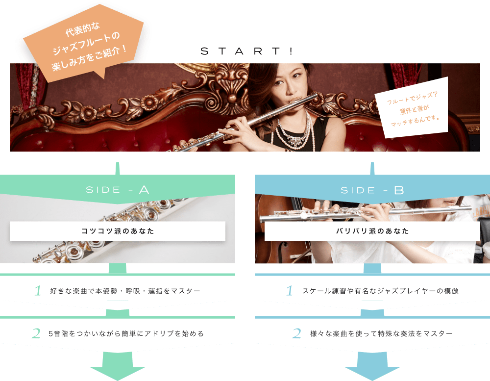 代表的なジャズフルートの楽しみ方をご紹介!START! フルートでジャズ？意外と音がマッチするんです。 ジャズフルートはとっても魅力的 SIDE-A 1. 好きな楽曲で本姿勢・呼吸・運指をマスター 2. 5音階をつかいながら簡単にアドリブを始める SIDE-B 1. スケール練習や有名なジャズプレイヤーの模倣 2. 様々な楽曲を使って特殊な奏法をマスター 初心者も経験者も仕上げはライブで練習の成果を思いっきり披露！