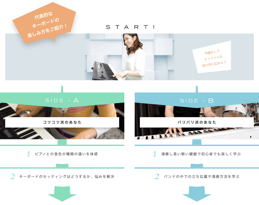 代表的なキーボードの楽しみ方をご紹介! START! 作曲をしてオリジナルを世の中に広めようどんな音や演奏をしているか要チェック SIDE-A 1. ピアノとの音色の種類の違いを体感 2. 演奏し易い軽い鍵盤で初心者でも楽しく学ぶ SIDE-B 1. キーボードのセッティングはどうするか、悩みを解決 2. バンドの中での立ち位置や演奏方法を学ぶ 初心者も経験者も仕上げはライブで練習の成果を思いっきり披露！