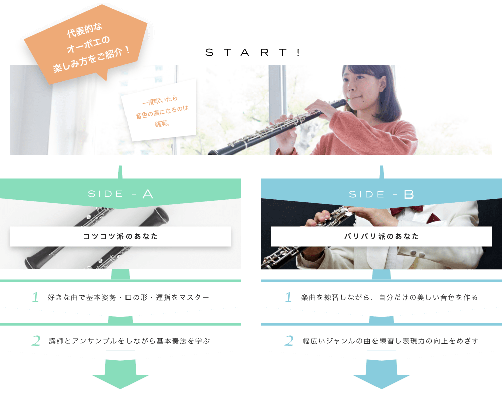 代表的なオーボエの楽しみ方をご紹介! START SIDE-A 1.好きな曲で基本姿勢・口の形・運指をマスター 2. 講師とアンサンブルをしながら基本奏法を学ぶ SIDE-B 1. 楽曲を練習しながら、自分だけの美しい音色を作る 2. 幅広いジャンルの曲を練習し表現力の向上をめざす 初心者も経験者も仕上げはライブで練習の成果を思いっきり披露！