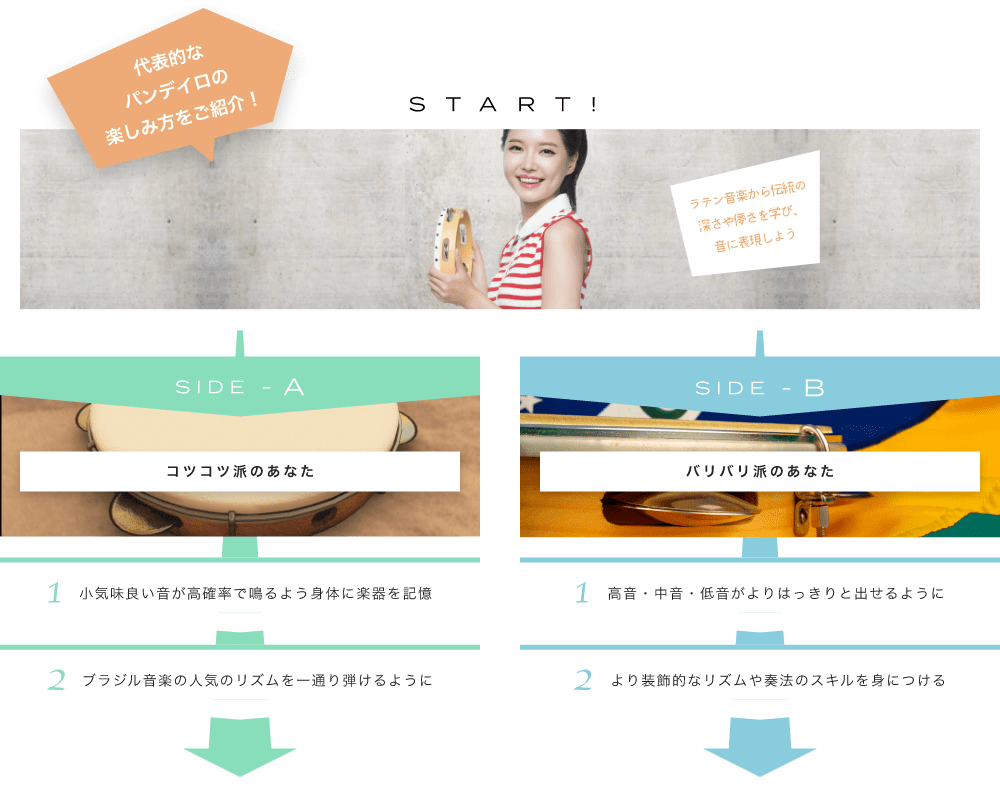 代表的なパンデイロの楽しみ方をご紹介! START! ラテン音楽から伝統の深さや儚さを学び、音に表現しよう ラテン系からポップスまで SIDE-A 1. 小気味良い音が高確率で鳴るよう身体に楽器を記憶 2. ブラジル音楽の人気のリズムを一通り弾けるように SIDE-B 1. 高音・中音・低音がよりはっきりと出せるように 2. より装飾的なリズムや奏法のスキルを身につける 初心者も経験者も仕上げはライブで練習の成果を思いっきり披露！