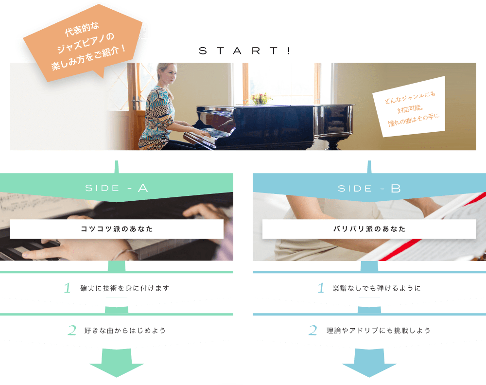 代表的なピアノの楽しみ方をご紹介! !START! どんなジャンルにも対応可能。憧れの曲はその手に楽器の王様たる由縁をチェックしよう SIDE-A   1. 確実に技術を身に付けます 2. 好きな曲からはじめよう  SIDE-B 1. 楽譜なしでも弾けるように   2. 理論やアドリブにも挑戦しよう初心者も経験者も仕上げはライブで練習の成果を思いっきり披露！