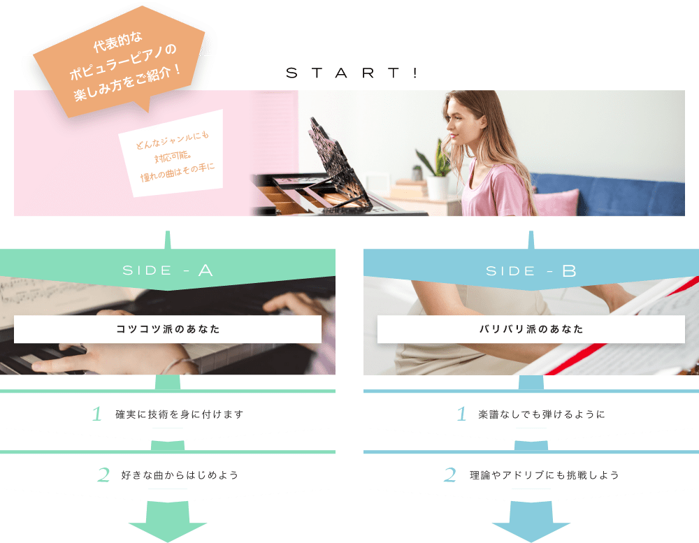 代表的なピアノの楽しみ方をご紹介! !START! どんなジャンルにも対応可能。憧れの曲はその手に楽器の王様たる由縁をチェックしよう SIDE-A   1. 確実に技術を身に付けます 2. 好きな曲からはじめよう  SIDE-B 1. 楽譜なしでも弾けるように   2. 理論やアドリブにも挑戦しよう初心者も経験者も仕上げはライブで練習の成果を思いっきり披露！