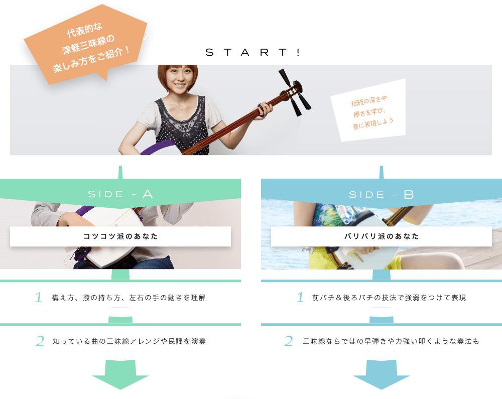 代表的な三味線の楽しみ方をご紹介! START! 伝統の深さや儚さを学び、音に表現しよう 最近ではいろんなスタイルでかっこよく演奏する人もたくさんいます SIDE-A 1. 構え方、撥の持ち方、左右の手の動きを理解 2. 知っている曲の三味線アレンジや民謡を演奏 SIDE-B 1. 前バチ＆後ろバチの技法で強弱をつけて表現 2. 三味線ならではの早弾きや力強い叩くような奏法も 初心者も経験者も仕上げはライブで練習の成果を思いっきり披露！
