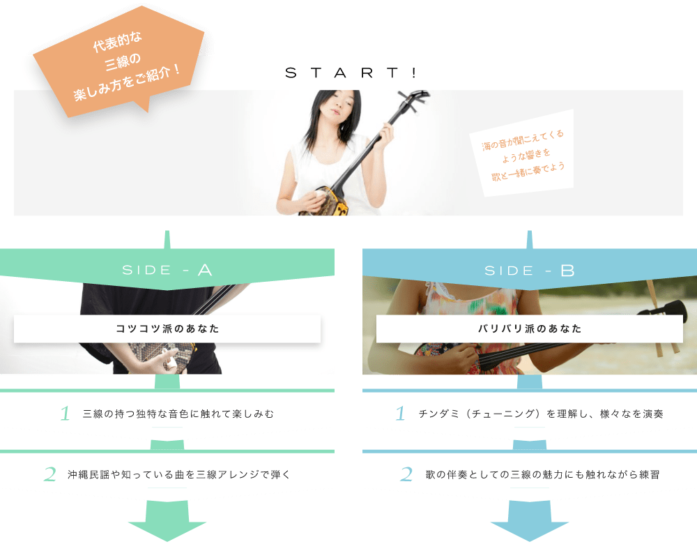 代表的な三線の楽しみ方をご紹介! START! 海の音が聞こえてくるような響きを歌と一緒に奏でよう 沖縄の海を想像して聴いてみよう SIDE-A 1. 三線の持つ独特な音色に触れて楽しみむ 2. 沖縄民謡や知っている曲を三線アレンジで弾く SIDE-B 1. チンダミ（チューニング）を理解し、様々なを演奏 2. 歌の伴奏としての三線の魅力にも触れながら練習 初心者も経験者も仕上げはライブで練習の成果を思いっきり披露！
