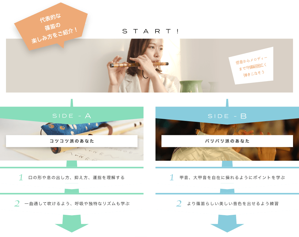 代表的な篠笛の楽しみ方をご紹介! START! 低音からメロディーまで守備範囲広く弾きこなそう伝統的な響きを是非聴いてみてください SIDE-A 1. 口の形や息の出し方、抑え方、運指を理解する 2. 一曲通して吹けるよう、呼吸や独特なリズムも学ぶ SIDE-B 1. 甲音、大甲音を自在に操れるようにポイントを学ぶ 2. より篠笛らしい美しい音色を出せるよう練習初心者も経験者も仕上げはライブで練習の成果を思いっきり披露！