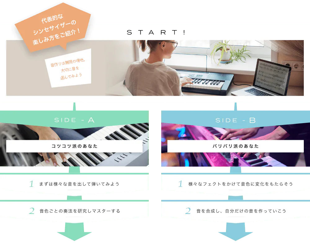 代表的なシンセサイザーの楽しみ方をご紹介! START! SIDE-A「1. まずは、様々な音を出して弾いて見よう, 2. 音色ごとを奏法を研究マスターする」, SIDE-B「1. 様々なファクトをかけて音色に変化もたらそう, 2. 音を合成し自分だけの音を作っていこう」