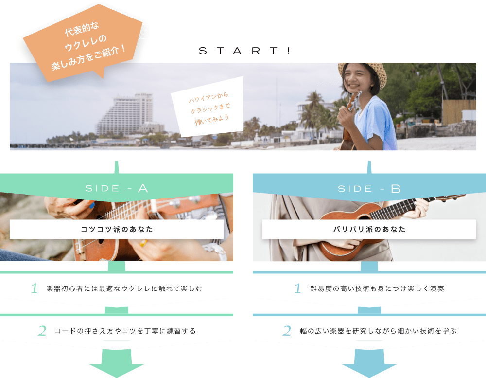 代表的なウクレレの楽しみ方をご紹介! START! ハワイアンからクラシックまで弾いてみよう 音を聴くとそこは南国リゾート SIDE-A 1. 楽器初心者には最適なウクレレに触れて楽しむ 2. コードの押さえ方やコツを丁寧に練習する SIDE-B 1. 難易度の高い技術も身につけ楽しく演奏 2. 幅の広い楽器を研究しながら細かい技術を学ぶ 初心者も経験者も仕上げはライブで練習の成果を思いっきり披露！