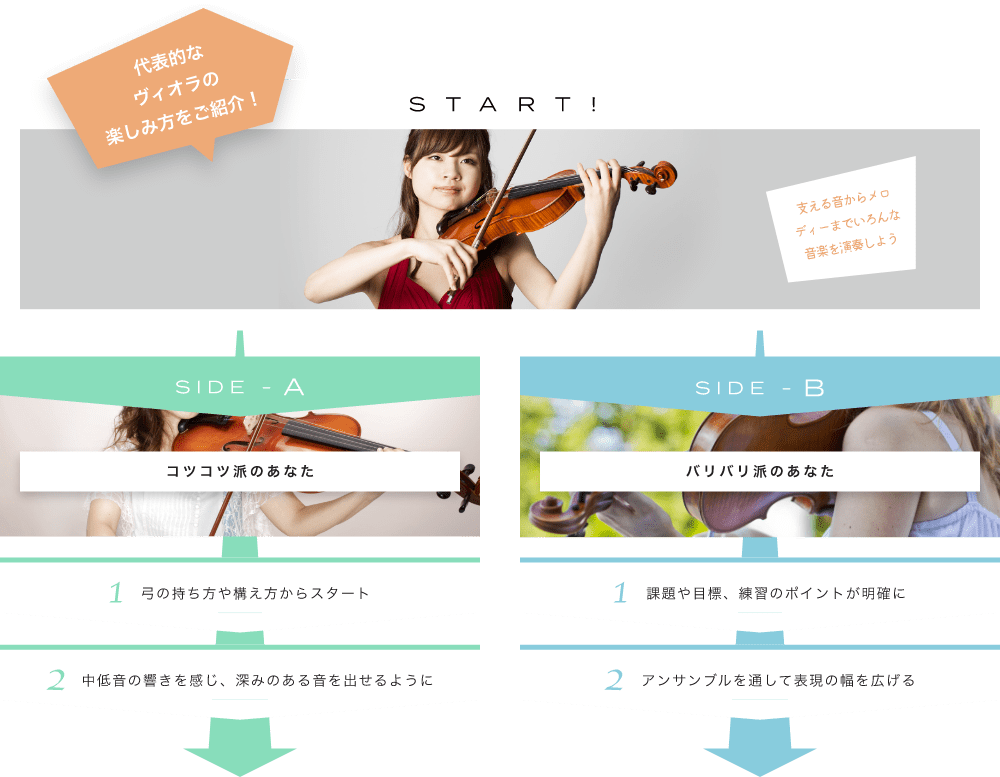 代表的なビオラの楽しみ方をご紹介! START! 支える音からメロディーまでいろんな音楽を演奏しよう ビオラの魅力をもっと知りましょう！ SIDE-A 1. 弓の持ち方や構え方からスタート 2. 中低音の響きを感じ、深みのある音を出せるように SIDE-B 1. 課題や目標、練習のポイントが明確に 2. アンサンブルを通して表現の幅を広げる 初心者も経験者も仕上げはライブで練習の成果を思いっきり披露！