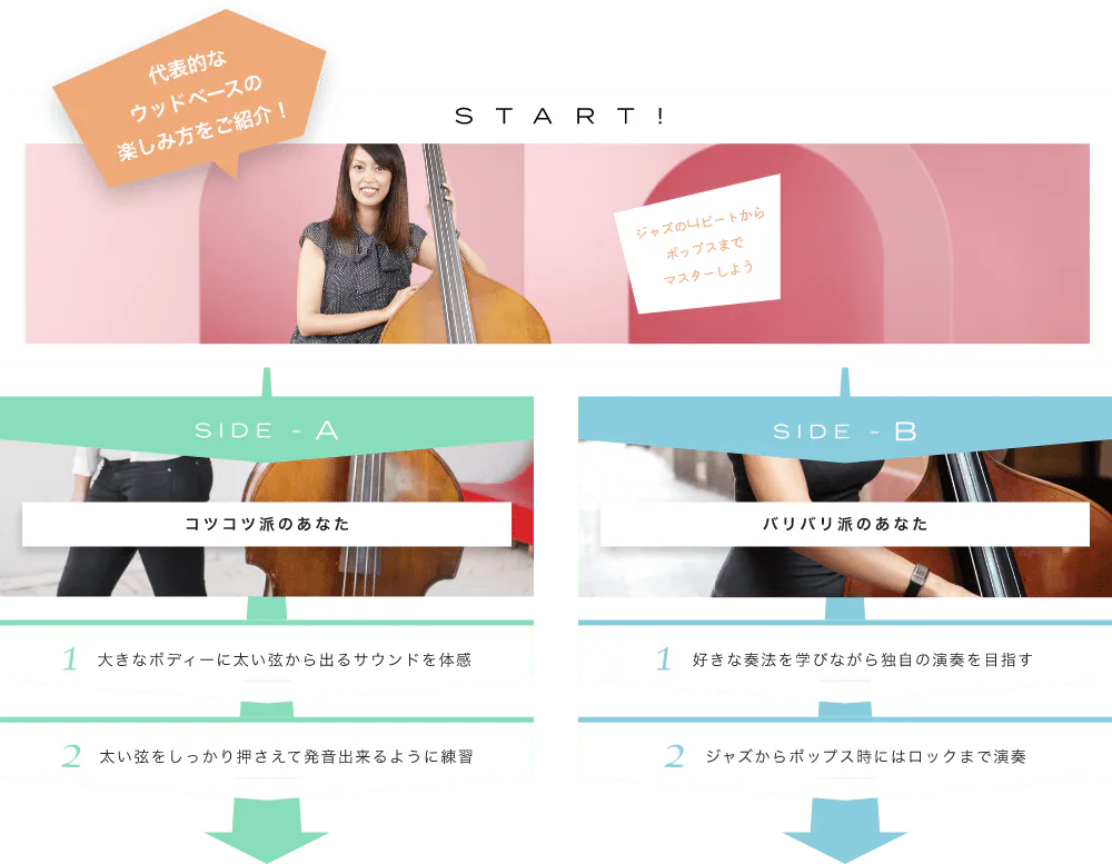 代表的なウッドベースの楽しみ方をご紹介! START! ジャズの４ビートからポップスまでマスターしよう 4ビートはこうやって演奏する SIDE-A 1. 大きなボディーに太い弦から出るサウンドを体感 2. 太い弦をしっかり押さえて発音出来るように練習 SIDE-B 1. 好きな奏法を学びながら独自の演奏を目指す 2. ジャズからポップス時にはロックまで演奏 初心者も経験者も仕上げはライブで練習の成果を思いっきり披露！
