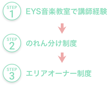 STEP1 EYS音楽教室で講師経験 STEP2 のれん分け制度 STEP3 エリアオーナー制度