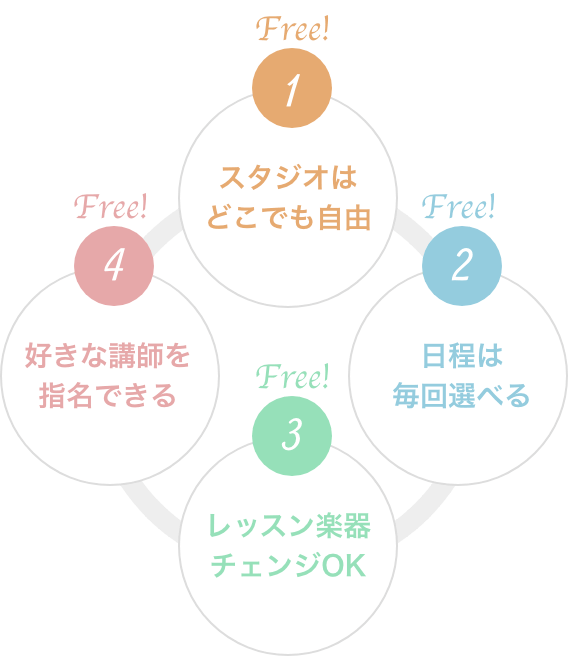1.スタジオはどこでも自由 2.日程は毎回選べる 3.レッスン楽器チェンジOK 4.好きな講師を指名できる