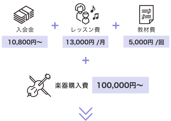 「入会金10,800円〜」+「レッスン費13,000円 /月」+「教材費5,000円 /回」+「楽器購入費100,000円〜」