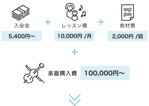 「入会金5,400円〜」+「レッスン費10,000円 /月」+「教材費2,000円 /回」+「楽器購入費100,000円〜」