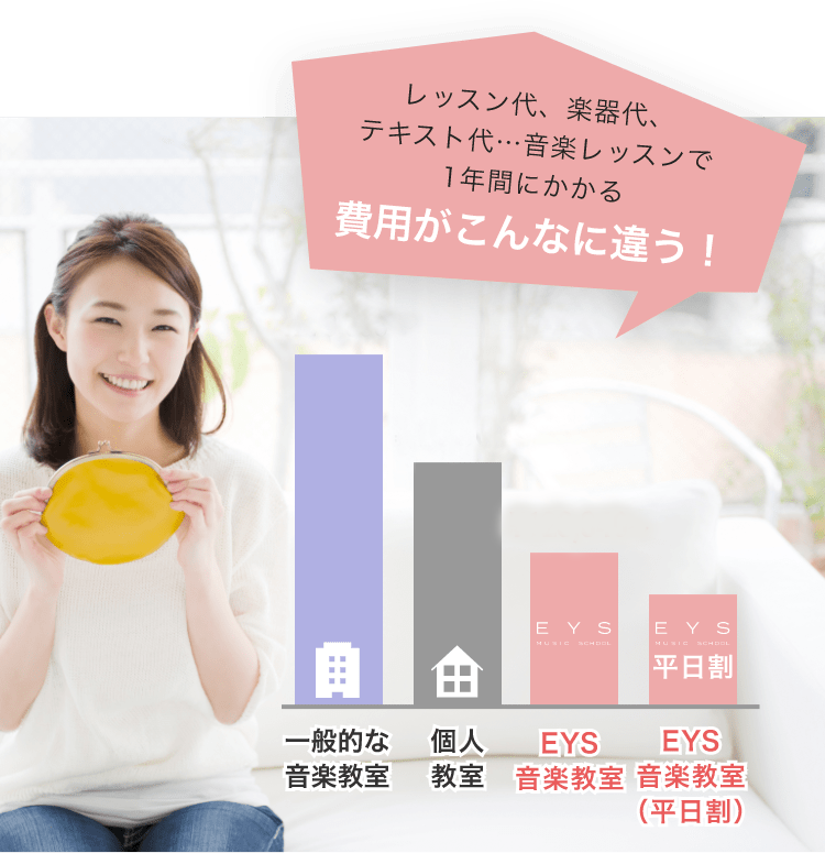 レッスン代、楽器代、テキスト代…音楽レッスンで1年間にかかる費用がこんなに違う！「一般的な音楽教室¥270,000〜」「個人教室¥220,000〜」「EYS音楽教室¥123,840〜」「EYS音楽教室（平日割）¥114,240〜」