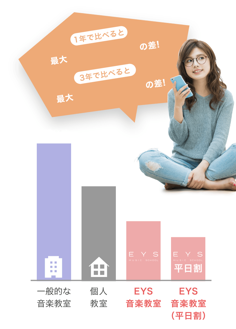 1年で比べると最大¥155,760の差!,3年で比べると最大¥467,280の差!,「一般的な音楽教室¥270,000〜」「個人教室¥220,000〜」「EYS音楽教室¥123,840〜」「EYS音楽教室（平日割）¥114,240〜」