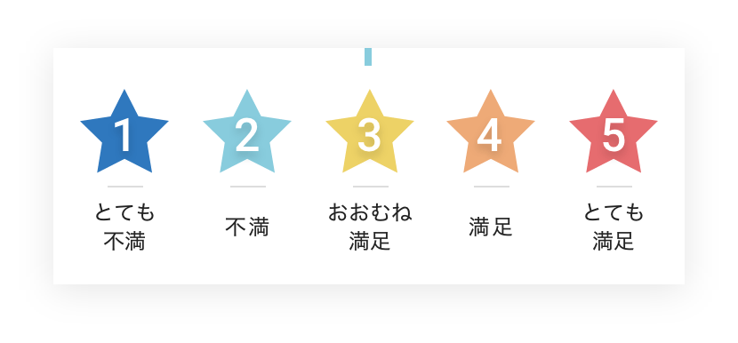 とても不満...不満...おおむね満足...満足...とても満足