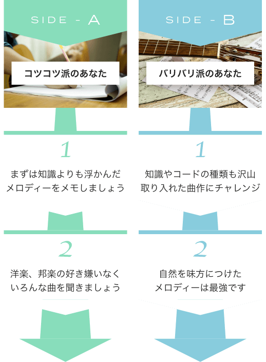 SIDE-A コツコツ派のあなた 1 まずは知識よりも浮かんだメロディーをメモしましょう　2 洋楽、邦楽の好き嫌いなくいろんな曲を聞きましょう 1 知識やコードの種類も沢山取り入れた曲作にチャレンジ 2 自然を味方につけたメロディーは最強です
