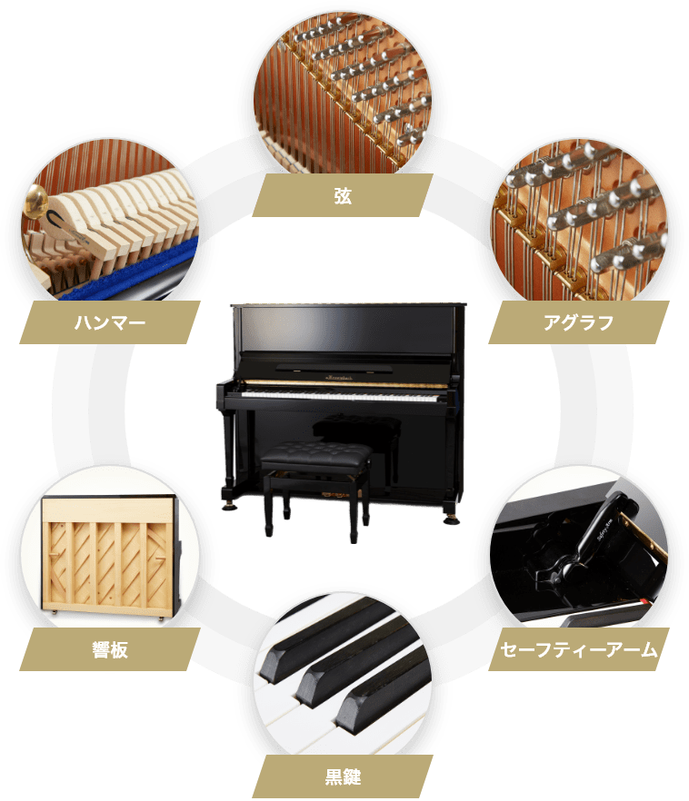 「ドイツ製のレンナーハンマー」「ドイツレスロー社の弦」「中低音にアグラフを採用」「安心のセーフティーアーム」「肌触りが柔らかい黒鍵」「音の響きが良い響板」
