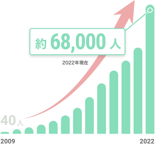 約68,000人 2022年現在