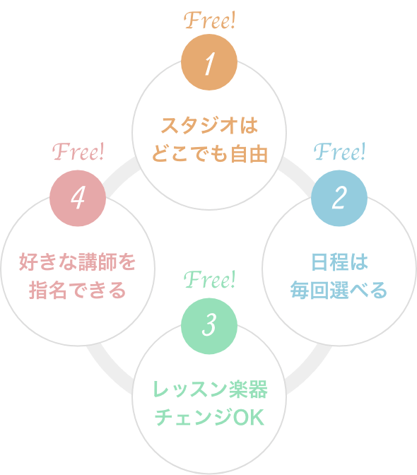 1.スタジオはどこでも自由, 2.日程は毎回選べる, 3.レッスン楽器チェンジOK, 4.好きな講師を指名できる
