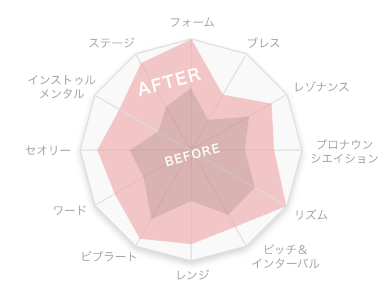 フォーム、ブレス、レゾナンス、プロナウンシエイション、リズム、ピッチ＆インターバル、レンジ、ビブラート、ワード、セオリー、インストゥルメンタル、ステージ、BEFORE AFTER